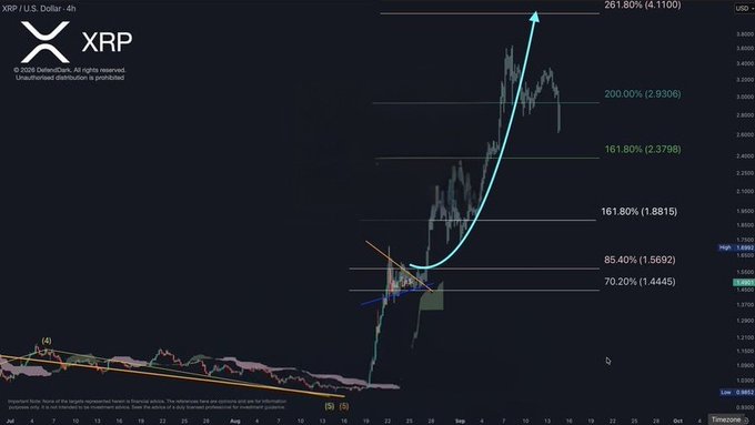 A TradingView 4-hour XRP/USD chart displays Fibonacci extension levels highlighting potential price targets of 261.80% at $4.11, 200% at $2.93, and 161.80% at $2.379, alongside a projected upward arrow from a recent breakout structure—visually supporting the post's bullish thesis that XRP could rally toward $2.90-$4.11 if it sustains its current breakout pattern.