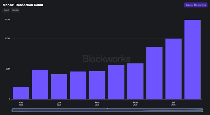 A Blockworks chart titled "Monad: Transaction Count" displays monthly transaction data from November 2024 through approximately August 2025, showing growth from around 20M transactions in November 2024 to over 130M by August 2025—ironically contradicting the accompanying post's claim of "Dead chain btw," as the data instead demonstrates a sharp upward trend in network activity.
