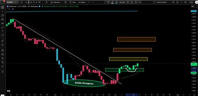 The image shows a daily Ethereum (ETH/USD) candlestick chart on TradingView, displaying a "Bullish Divergence" pattern highlighted in a green oval, with four horizontal resistance boxes stacked on the right side (three yellow and one green), illustrating the price's potential upward trajectory toward these target zones referenced in the post.