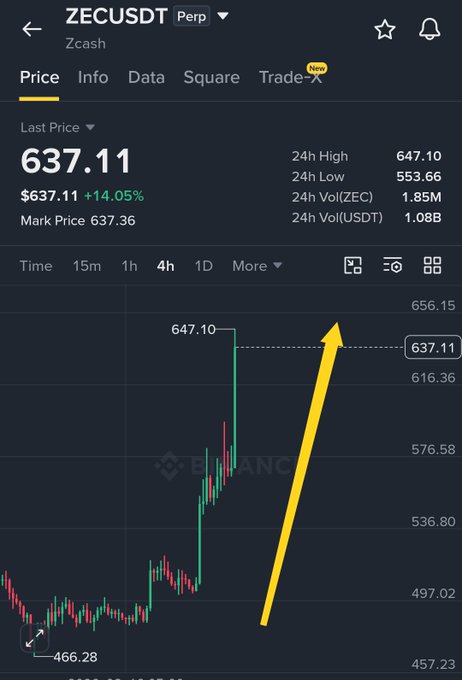 A Binance perpetual futures chart shows Zcash (ZECUSDT) at $637.11, up 14.05% with a 24-hour high of $647.10 and low of $553.66, accompanied by a large yellow arrow pointing upward to emphasize the recent surge highlighted in the post.