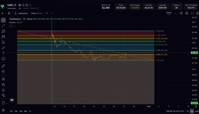 The image shows a TradingView 1-hour chart for **Yardkeeper (YARD)** trading at **$1.94** with a 24-hour change of **+65.93%** and a market cap of **$1.9M**. The chart displays a sharp upward spike from around $1.10 to nearly $1.94, illustrating the recent pump referenced in the post "Wen $YARD pump?!"