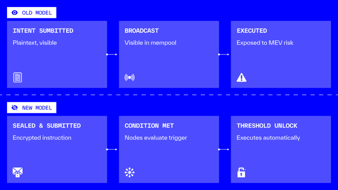 A comparison infographic contrasting 'OLD MODEL' (Intent Submitted → Broadcast → Executed, exposed to MEV risk) with 'NEW MODEL' (Sealed & Submitted → Condition Met → Threshold Unlock, encrypted execution).