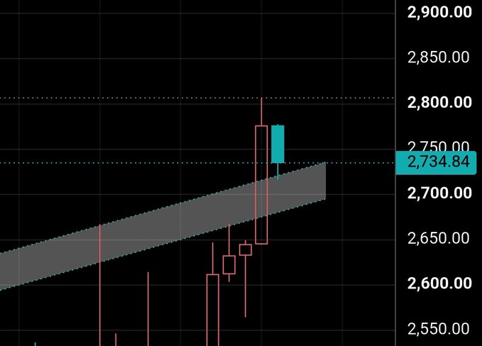 A financial chart displays candlestick price movements with a highlighted value of 2,734.84 and y-axis values ranging from 2,550.00 to 2,900.00, overlaid with a gray shaded channel pattern.