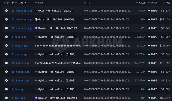 A crypto transaction tracker displays a series of large HYPE token purchases made by wallet "0x6436D88D376Ea7FbDe1AB54ABD71..." (the "mysterious whale" referenced in the post), including notable buys of 46.5K ($3.87M), 24.835K ($2.06M), 116.207K ($10.05M), 24K ($2.08M), and others totaling over $322M, with a "DARKBEAM" watermark across the chart.