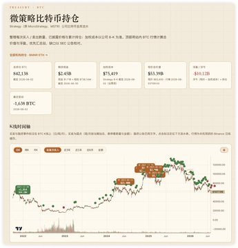 A financial dashboard showing the MicroStrategy (微策略) Bitcoin holding page, displaying holdings of 582,138 BTC valued at $42.13B, with a price chart trending over time.