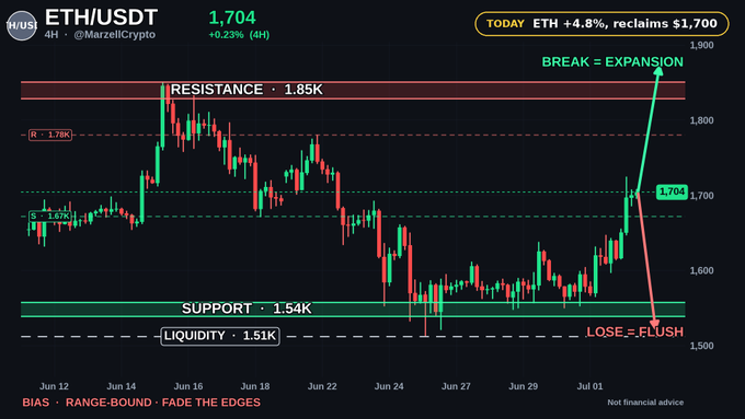 A 4H ETH/USDT candlestick chart shows Ethereum reclaiming $1,704 (+4.8%) after sweeping downside liquidity at $1,597, with key levels marked including resistance at $1.85K, range resistance at $1.78K, and support at $1.54K, alongside projections of a potential breakout expansion toward $1,900 or a flush to $1.51K liquidity.