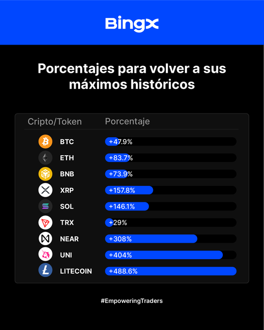 A BingX infographic titled 'Porcentajes para volver a sus máximos históricos' showing percentages needed for various cryptocurrencies to reach all-time highs, including BTC (+47.9%), ETH (+83.7%), BNB (+73.9%), XRP (+157.8%), SOL (+146.1%), TRX (+29%), NEAR (+308%), UNI (+404%), and LITECOIN (+488.6%).
