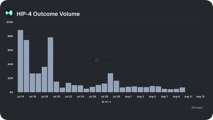 A bar chart titled "HIP-4 Outcome Volume" tracks daily trading volume from July 14 to August 13, showing peaks of ~$9M on July 14 and ~$8M on July 18-19, followed by a steep decline to under $1M-$2M for most of August—visually illustrating the sharp drop-off in HIP-4 activity implied by the post's question "what happened to HIP-4?".