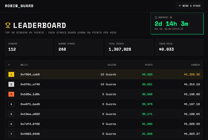 The image shows the RobinGuard Leaderboard dashboard displaying the top 30 stakers by points, with 112 stakers having staked 248 Guards for a total of 1,307,028 points, where each Guard earns 60 points per hour. The top earner (wallet 0xf664cab8) has accumulated 40,283 points and earned $1,328.32, while the snapshot in countdown timer shows 2d 14h 3m remaining until October 16 at 18:30 (UTC+5:5).

The image directly supports the post by visually proving the "$300K airdrop" opportunity is actively underway, showing real leaderboard standings and earnings that demonstrate the point-farming mechanism in action.