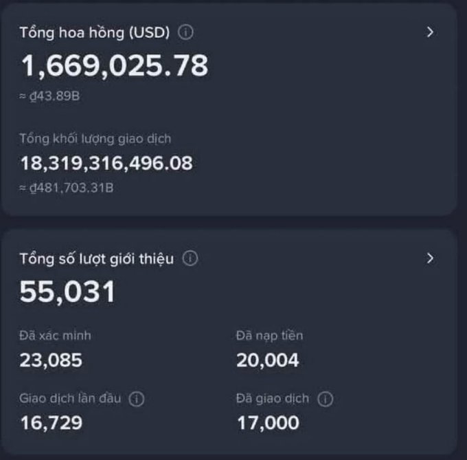 A dashboard displaying cryptocurrency referral statistics in Vietnamese, including total commission 'Tổng hoa hồng' of 1,669,025.78 USD, and 55,031 total referrals.