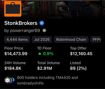 The image shows an NFT collection stats page for "StonkBrokers" by powerranger69 on the Robinhood Chain, featuring 4,444 items with a floor price of $14,473.99 (up 0.9%) and 24H volume of $184.8K, which corresponds to the post's mention of a current FP of $14.5k for the StonkBrokers collection.
