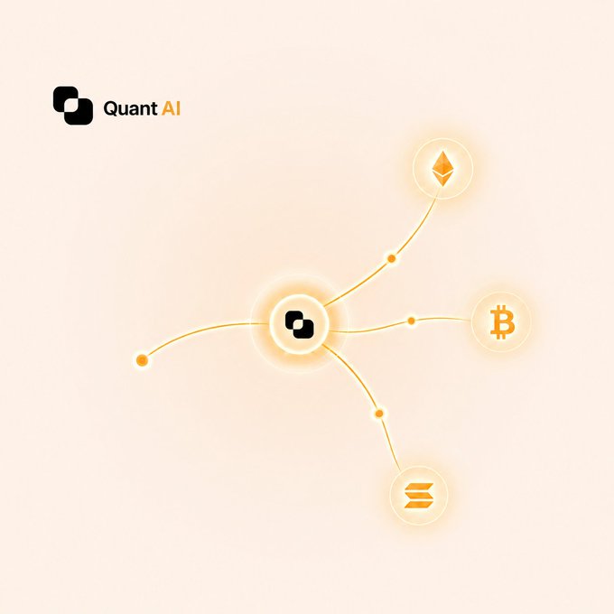 A promotional graphic for Quant AI featuring a central logo connected by lines to cryptocurrency icons including Ethereum, Bitcoin, and Solana on a peach background.