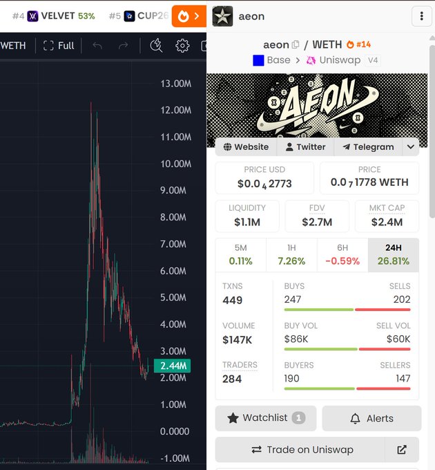 The image shows two screens side by side displaying data related to cryptocurrency trading. The first screen represents a downward trend in cryptocurrency prices, while the second screen displays information about a cryptocurrency exchange called "AEON". The post seems to be discussing the undervalued status of "AEON" compared to other cryptocurrency exchanges or projects that are gaining traction and value on user platforms like Bankr and Uniswap.
