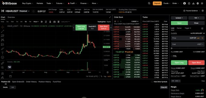 A Bitbase cryptocurrency exchange trading interface showing the HBAR/USDT perpetual futures chart with an order book and trade panel, prominently featuring the ticker "HBAR" trading at 0.09137 with green and red "Open Long" and "Open Short" buttons that align with the post's mention of going long on Hedera using Bitbase.
