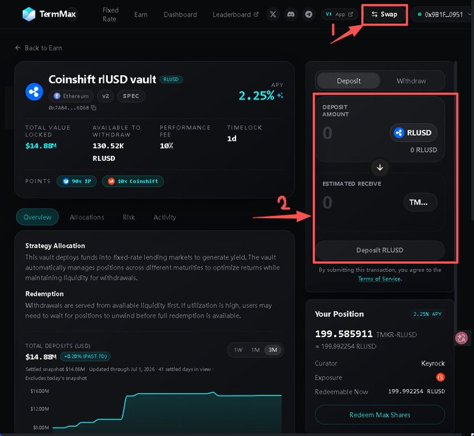 Screenshot of TermMax's Coinshift rIUSD vault page showing a 2.25% APY with $14.88M total value locked and 130.52K RLUSD available, with red arrows highlighting the "Swap" button and the deposit panel for RLUSD.