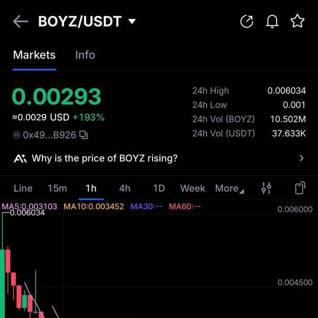 A cryptocurrency trading interface displays the BOYZ/USDT pair at a price of 0.00293 USDT, showing a 193% gain with a 24-hour high of 0.006034 and 24-hour trading volume of 10.502M BOYZ. The screenshot supports the post's claim about BOYZ being the first Arena Launchpad token on Robinhood Crypto to achieve a CEX listing, as the chart reflects recent price action consistent with such a milestone announcement.
