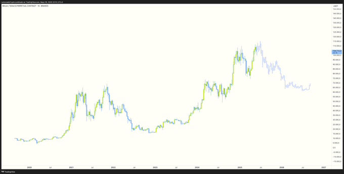 A Bitcoin price chart from TradingView showing BTC/USD values from around 2020 through early 2026, peaking near $108,000 before declining to the $78,000-$80,000 range, illustrating the cryptocurrency's significant volatility with multiple major highs and pullbacks over the six-year period.