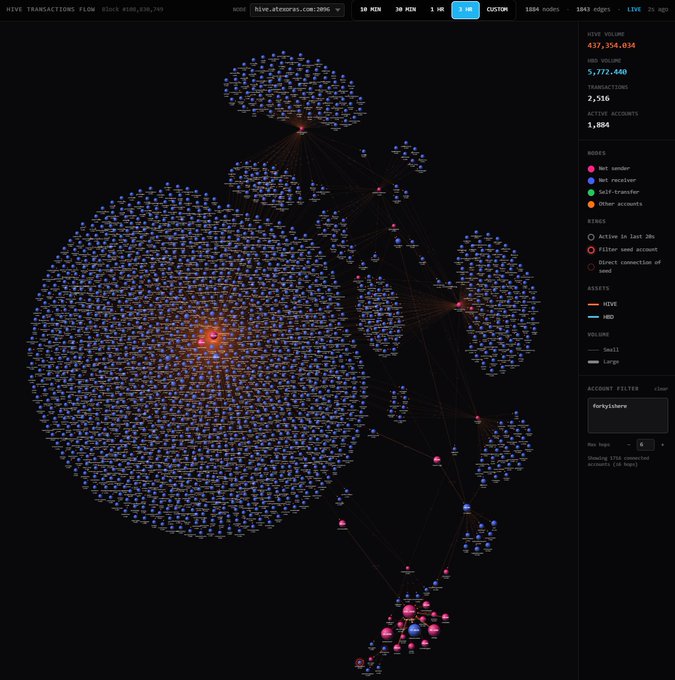 This image displays a Hive Transactions Flow visualization from eosauthority.com on the EOS blockchain, showing a network of 5,772,440 node volumes, 2,516 transactions, and 1,884 unique accounts connected to an account named "forkyishere" (HBD/40C, 438,436,769). The visualization relates to the user's concern about consumed tokens by illustrating the complex web of blockchain transactions and account connections, visually emphasizing the pool-like nature of resource usage on the network that the post suggests.