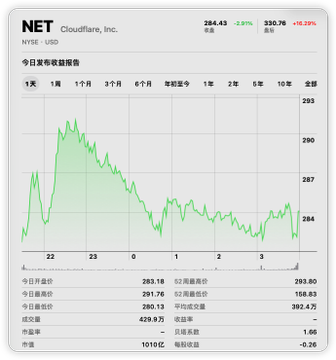 A Cloudflare, Inc. (NET) intraday chart on NYSE showing a 1.07% decline to $264.43, with a turnover of 426.9万. The chart illustrates the volatile price action referenced in the post about post-earnings performance, highlighting the sharp drop the author experienced that nearly wiped out their options position to zero.