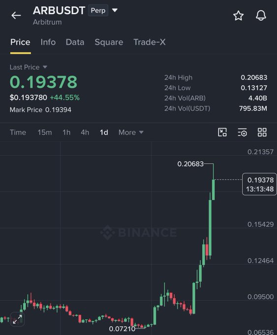 A Binance perpetual futures chart for ARBUSDT (Arbitrum) shows a sharp rally, with the last price climbing to $0.19378 (+44.55%) after a 24-hour low of $0.13127 and reaching an intraday high of $0.20683, visually confirming the strong recovery and momentum highlighted in the post.