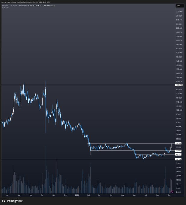 A TradingView daily candlestick chart of Litecoin (LTC/USD) showing a clear uptrend from a low around $55, breaking through resistance levels at $66.265 and $73.745, with the current price at $135.625, visually supporting the post's bullish claim that "digital silver" is heading well above $200.
