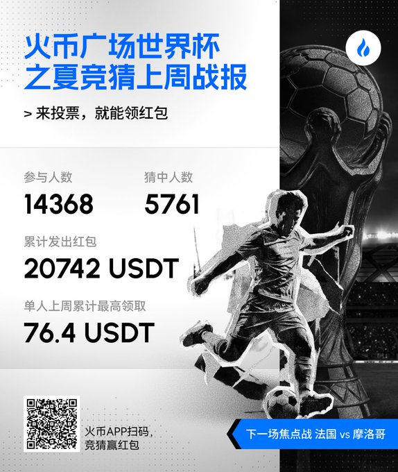 A promotional graphic for Huobi's World Cup betting campaign displays statistics including 14,368 participants, 5,761 winners, 20,742 USDT in red envelopes distributed, and a top weekly individual claim of 76.4 USDT, with a soccer player and trophy illustration alongside a QR code for app downloads.