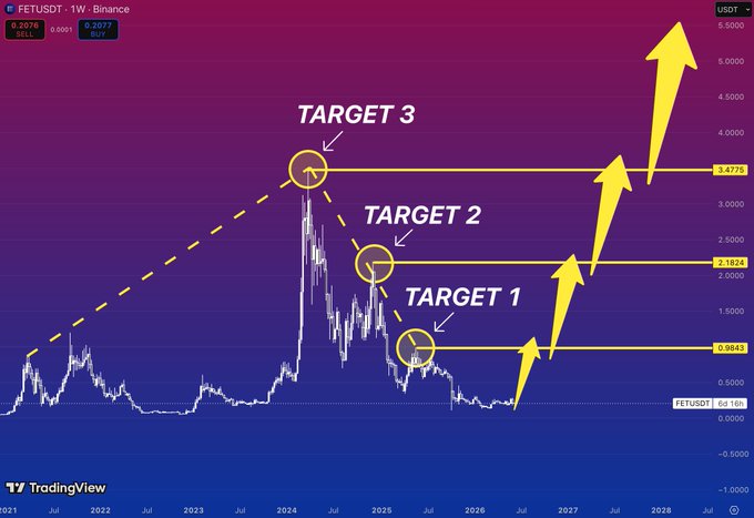 This image shows a graph with several lines representing different cryptocurrency prices, such as Bitcoin, Ripple, Dogecoin, and more. The chart indicates that the price of Bitcoin has been on an upward trajectory over the past few months. However, there's now a downward turn in the price, which could be seen by looking at the target arrows pointing downwards towards each other. This might suggest a possible market downturn or a sudden change in sentiment among cryptocurrency investors. The image also contains text that says "Target 3" and "Target 2," which provides additional information about the strategy being followed for selling Bitcoin, as well as the current price of Bitcoin.