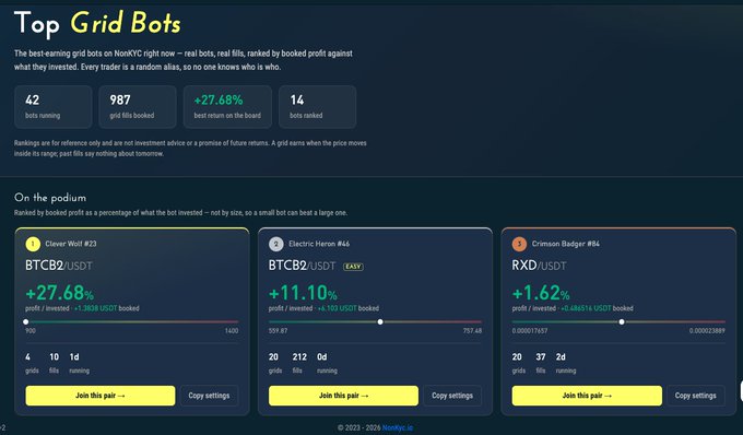 A trading platform dashboard titled 'Top Grid Bots' displays statistics like 42 bots running and 27.68% best return, featuring ranked bots 'Clever Wolf', 'Electric Heron', and 'Crimson Badger' with their BTCB2/USDT and RXD/USDT performances.