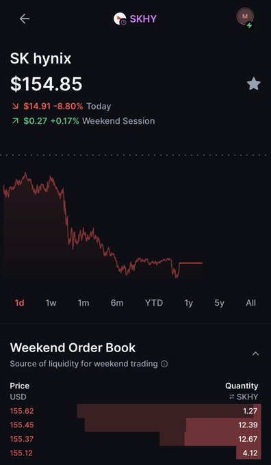 A mobile screenshot of the Backpack trading app displays SK hynix (SKHY) stock priced at $154.85, down $14.91 (-8.80%) for the day, alongside a red downward-trending chart and a weekend order book showing buy orders ranging from $155.12 to $155.62, illustrating the platform's 24/7 weekend trading capability for Solana-based tokenized equities.