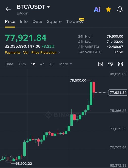 A mobile trading screen showing the BTC/USDT (Bitcoin) price chart, indicating a current price of 77,921.84 and a 24-hour increase of +8.22%.