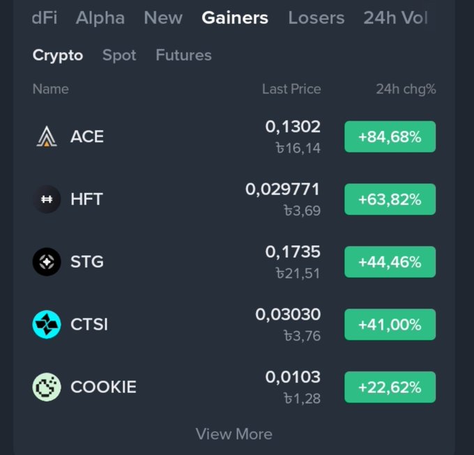 A crypto market screenshot showing top gainers, led by ACE (+84.68%), HFT (+63.82%), STG (+44.46%), CTSI (+41.00%), and COOKIE (+22.62%).