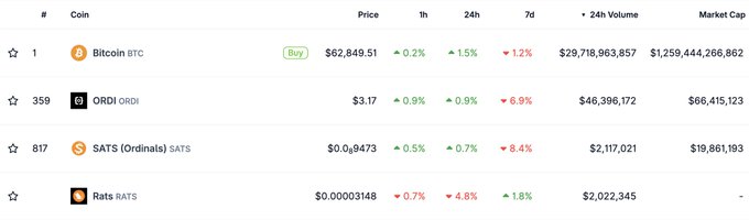 In this image, there are three different assets that have more than $1M daily trading volume, which includes Bitcoin and two others. The first asset is Bitcoin (BTC), and the other two are Sats.org/OriDinCoin and RATS (ORS). RATS stands out as it has over 85% of the total daily trading volume in this image'sBitcoin ecosystem.