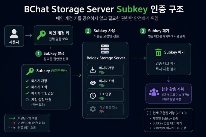 A Korean-language infographic titled 'BChat Storage Server Subkey 인증 구조' illustrates a multi-step authentication process involving users, subkeys, and the Beldex Storage Server.
