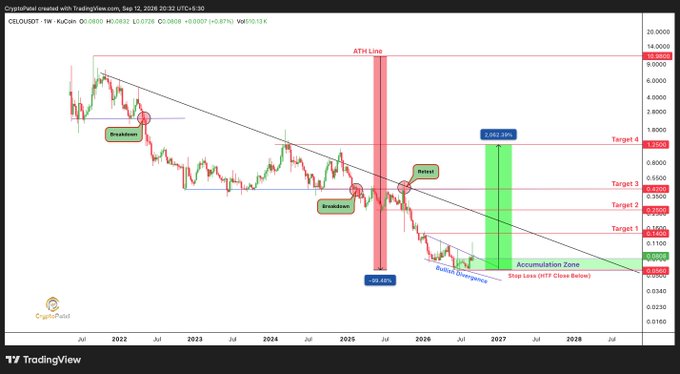 A TradingView weekly chart of CELO/USDT on KuCoin showing a long-term downtrend with breakout, retest, and an 'ATH New Line' marked around $9.50, projecting a 248% rally with multiple targets up to Target 5 near $1.2960.