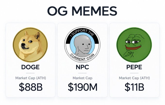 The graphic titled "OG MEMES" displays three cryptocurrency tokens with their market caps: DOGE ($88B all-time high), NPC ($190M current), and PEPE ($11B all-time high), visually supporting the post's claim that $NPC rivals or exceeds the market caps of the established $DOGE and $PEPE meme coins.