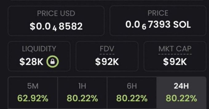 The image displays cryptocurrency market metrics showing a token priced at $0.048582 USD (0.067393 SOL) with $28K liquidity, $92K FDV and market cap, and notable price gains of 62.92% over 5 minutes and 80.22% over 1H, 6H, and 24H intervals. This dramatic price surge across multiple timeframes appears to be used as visual evidence to support the post's claim of an imminent "insider activity storm" for a high-potential beta-play runner.