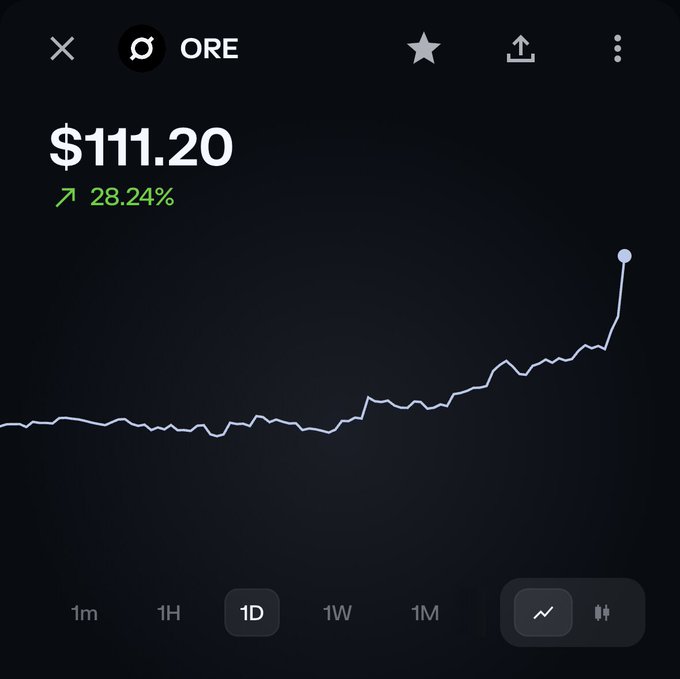 A dark-themed mobile trading app interface showing a cryptocurrency chart for 'ORE' trading at $111.20 with a 28.24% increase on the 1D timeframe.