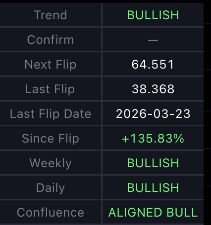 A financial dashboard displaying bullish market indicators, including a Trend labeled 'BULLISH', Next Flip at 64.551, Last Flip at 38.368 on 2026-03-23, and Since Flip performance of +135.83%. Weekly and Daily trends are also marked 'BULLISH', with Confluence showing 'ALIGNED BULL'.