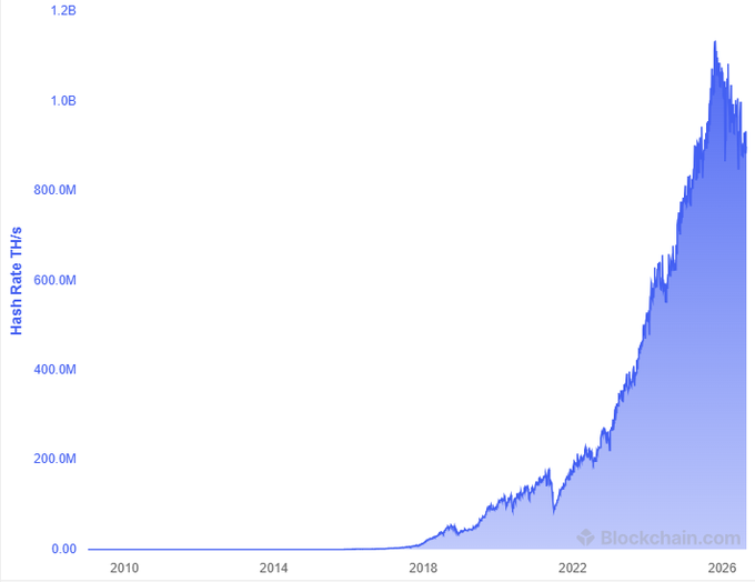 The image is a chart from Blockchain.com tracking Bitcoin's Hash Rate TH/s from 2010 to 2026, showing exponential growth peaking near 1.2B TH/s around 2025 before declining. It visually supports the post's claim by illustrating the steep 2025 peak followed by a notable drop-off, corresponding to the 316-day stretch without a new hashrate all-time high—a rare occurrence not seen in roughly a decade.