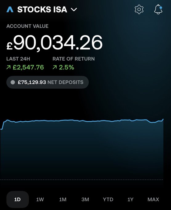 A screenshot of a Stocks ISA portfolio dashboard displaying an account value of £90,034.26, marking the £90,000 milestone celebrated in the caption. The account shows a 24-hour gain of £2,547.76 (2.5%) against net deposits of £75,129.93, visualized by a steady upward-trending blue line chart on the 1D view.