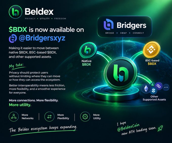 A promotional graphic for Beldex ($BDX) announcing availability on Bridgers.xyz, highlighting features of privacy, utility, and freedom with text 'The Beldex ecosystem keeps expanding.'