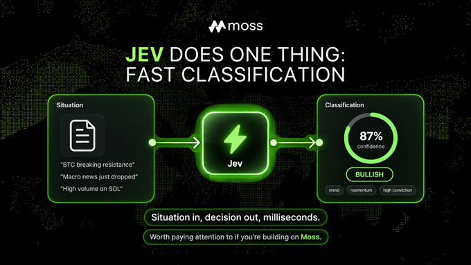A promotional graphic for "moss" featuring "JEV", highlighting fast classification with 87% confidence on a bullish trend.
