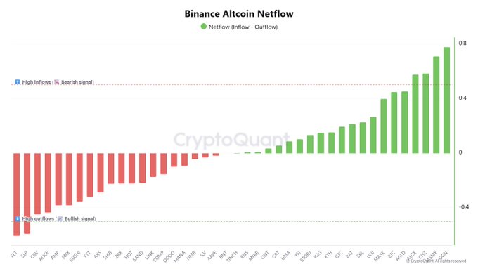 A Binance Altcoin Netflow chart from CryptoQuant showing green bars (net inflows) for tokens like OGN, JASMY, CHZ, and ALCX, and red bars (net outflows) for FET and SLP, with reference lines marking the "High Inflows (Bearish signal)" and "High Outflows (Bullish signal)" thresholds around ±0.4. The visual supports the post by illustrating which altcoins experienced inflows versus outflows on Binance, aligning with the claim that $FET and $SLP outflows are bullish while $OGN, $JASMY, $CHZ, and $ALCX inflows suggest potential selling pressure.
