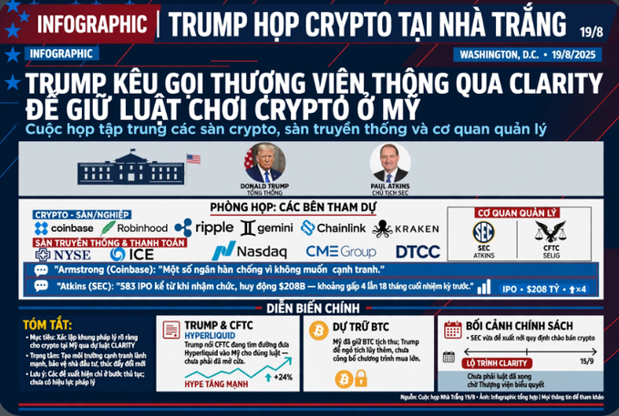 A Vietnamese infographic titled 'TRUMP HỌP CRYPTO TẠI NHÀ TRẮNG' (Trump meets Crypto at the White House) dated 19/8, featuring Donald Trump and Paul Atkins alongside logos for Coinbase, Ripple, Gemini, NYSE, ICE, Nasdaq, CME Group, and others.