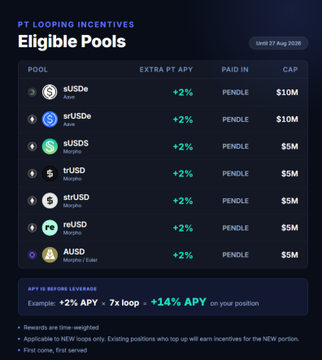 A 'PT Looping Incentives' table lists 'Eligible Pools' such as sUSDe, sUSDs, and tUSD, each offering '+2%' Extra PT APY paid in PENDLE, with caps ranging from $5M to $10M.