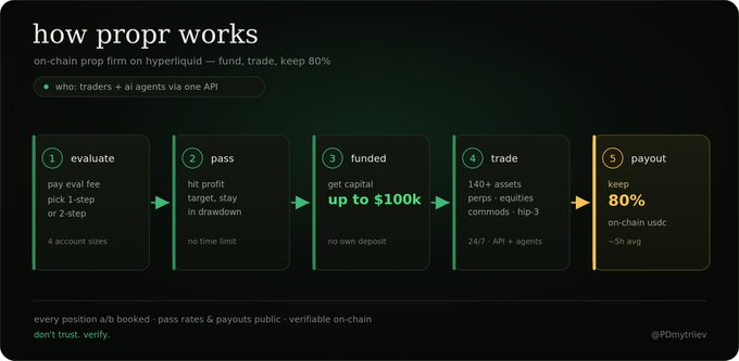 The image shows a chart with two bars representing different strategies for trading. One bar is labeled "up to $100k" and represents the traditional method of paying fees, while the other bar is labeled "80% of the profit" and symbolizes a newer approach where a portion of the profits are kept by the trader rather than being split evenly between them and the exchange. The text at the bottom of the image further explains how this trading strategy works in detail.