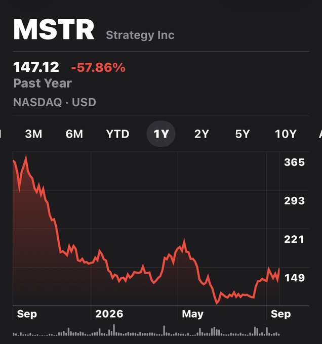 A stock chart for MSTR (Strategy Inc) on NASDAQ showing a past year decline of -57.86% to $147.12, with a downward trending line.