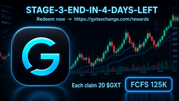 A promotional banner announces the final 4 days of "STAGE-3-END-IN-4-DAYS-LEFT" for $GXT token rewards on GXTExchange, featuring a blue "G" logo, a stock chart background, and details that each claim earns 20 $GXT from a limited FCFS pool of 125K.