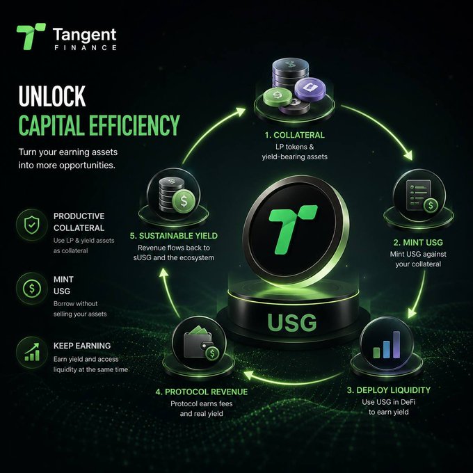 A promotional infographic from Tangent Finance titled "UNLOCK CAPITAL EFFICIENCY," illustrating a five-step circular cycle: (1) Collateral (LP tokens & yield-bearing assets), (2) Mint USG, (3) Deploy Liquidity (USG in DeFi), (4) Protocol Revenue, and (5) Sustainable Yield — visually reinforcing the post's explanation of how Tangent's yield-loop mechanism converts collateralized assets into ongoing returns.