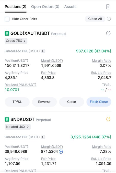 BingX trading positions screen showing two open trades: a GOLD(XAUT)USDT Perpetual Cross 75x long position with +47.04% unrealized PNL (937.0128 USDT), and a SNDKUSDT Perpetual Isolated 40x long position with +448.37% unrealized PNL (3,925.1264 USDT).
